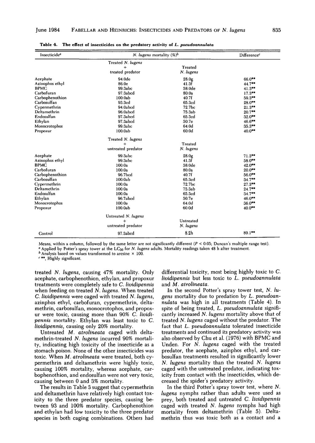 June 1984 FABELLAR AND HEINRICHS: INSECTICIDES AND PREDATORS OF N. lugens 835 Table 4. The effect of inseclicides on the predalory activily of L.