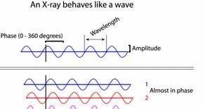 A sine wave with amplitude F and phase α can be