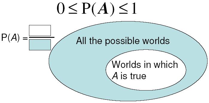 Probability P(A) = Probability of event A =