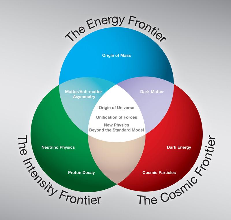 Particle Physics Today Three Scientific Frontiers The Energy Frontier, using high-energy colliders to discover new particles and directly probe the architecture of the fundamental forces.