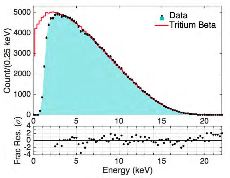 Tritium combined-energy spectrum