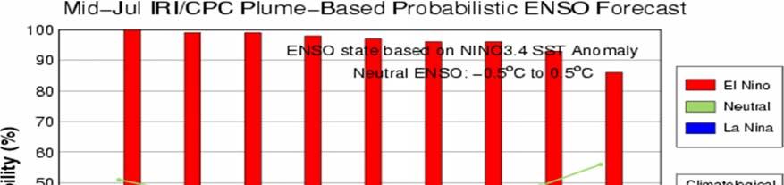 ENSO probabilistic forecast The consensus probabilistic forecast by the Climate Prediction Center (CPC) and International Research Institute for Climate and Society (IRI) indicates a 100% chance for