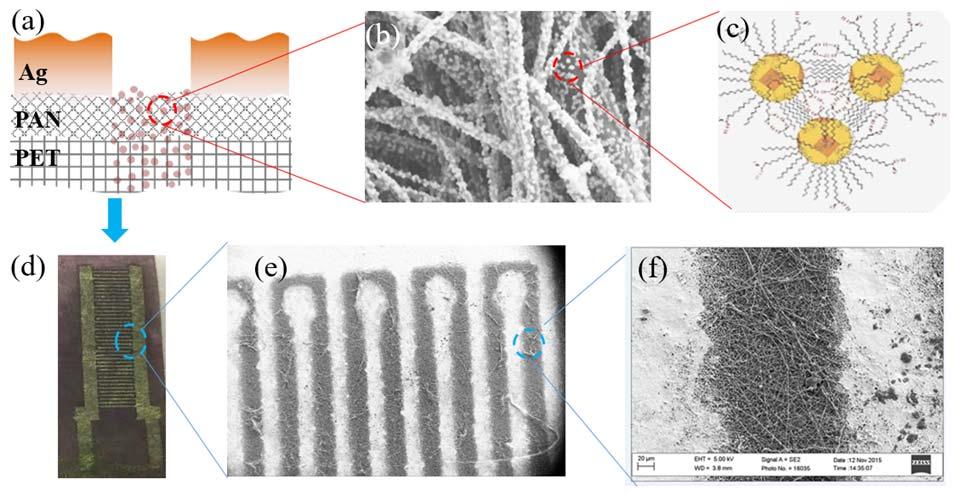 Figure 1. (a) Scheme showing Au nanoparticles as sensing materials coupled with Ag-printed IME on paper membranes (PAN/PET) as a sensor platform. (b) SEM image of MUA-Au assembled on PAN fibers.
