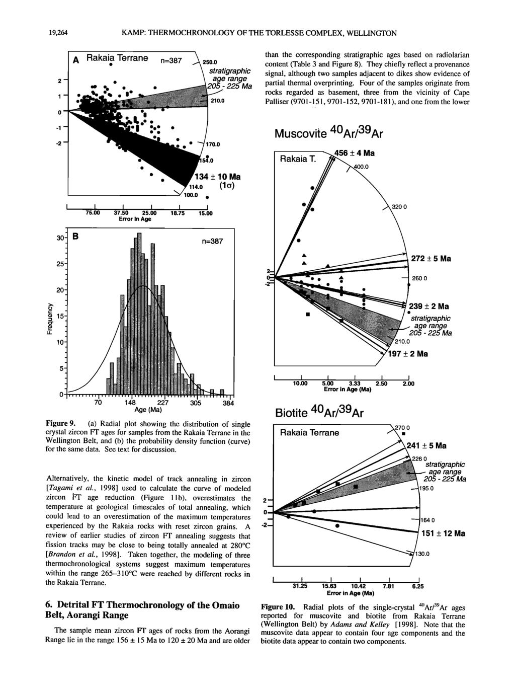 .... 19,264 KAMP: THERMOCHRONOLOGY OF THE TORLESSE COMPLEX, WELLINGTON A Rakaia Terrane n=387 ß 250.0 stratigraphic age range 205-225 Ma 210.