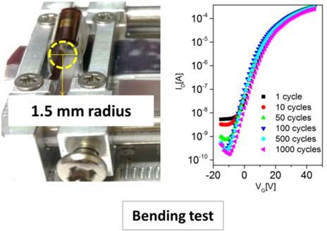 Highly Bendable IGZO Transistor Using a Thermally Stable Organic Dielectric Layer Yogeenth Kumaresan, Gun Young Jung* * School of Material Science and Engineering, Gwangju Institute of Science and