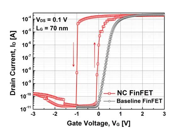 Super Steep Switching FET: Negative Capacitance FET Changhwan Shin Department of ECE, University of Seoul, Seoul 02504, Korea Silicon-based integrated circuit (IC) technology has dramatically changed