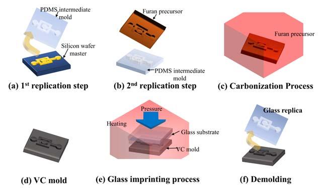 Fabrication of glass microfluidic devices via glass imprinting process Hyungjun Jang*, Pyoung-hwa Oh*, Muhammad Refatul Haq*, Jonghyun Ju*, Young Kyu Kim*, Seok-Min Kim*, and Jiseok Lim** * School of