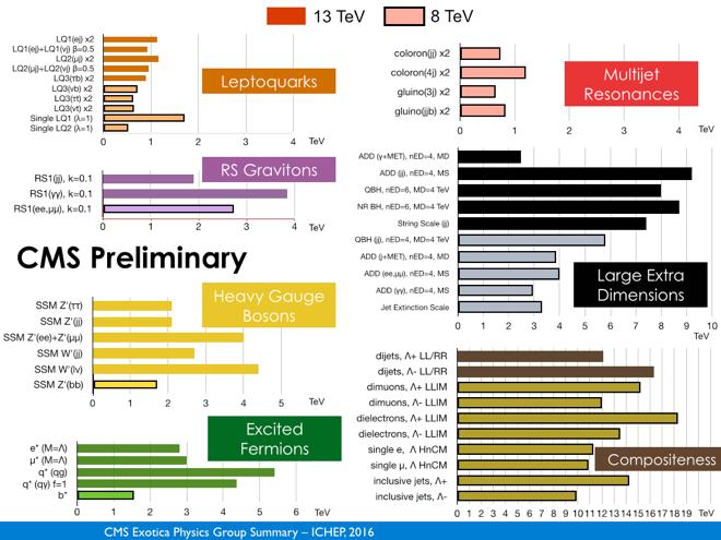 SUMMARY OF BSM 13 TeV results dramatically extend exclusion limits Still many 8 TeV channels to