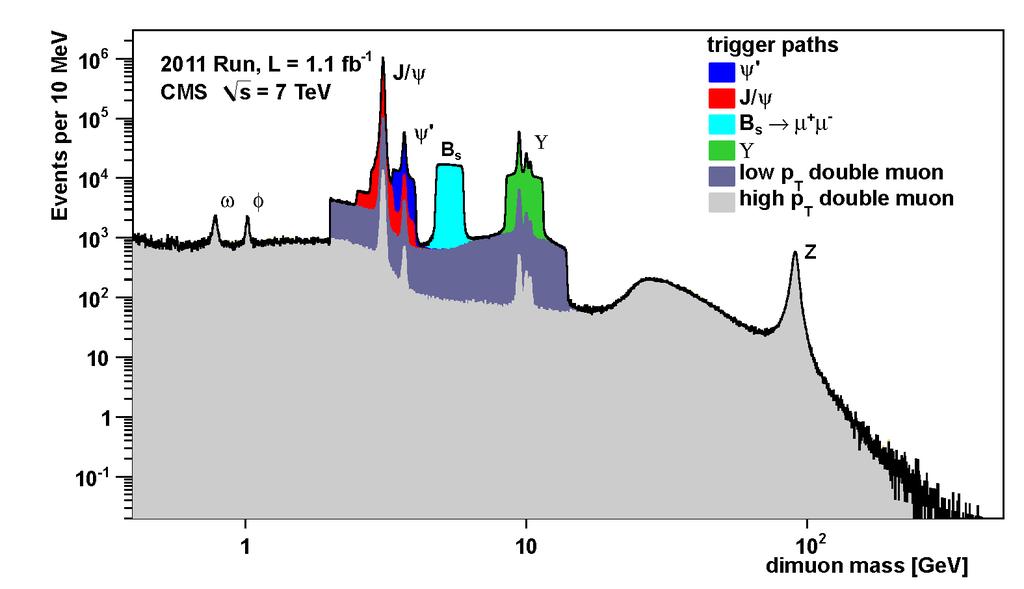 Dimuon mass plot by the CMS experiment At, the integrated luminosity used in the HI