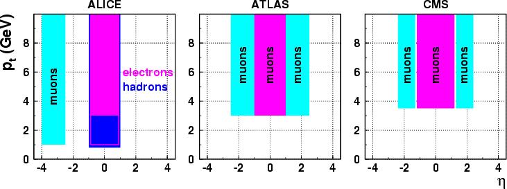 Lepton Acceptance ATLAS & CMS present a large lepton acceptance η <2.