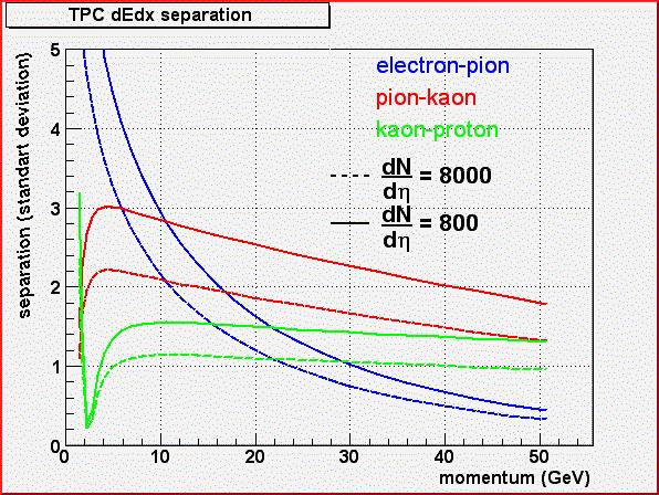 Extension of PID by de/dx to higher momenta