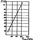 Na osnovu podataka određenih na bazi opadajuće kumulativne funkcije Vejbulove raspodele H(σ r ) = 1 F(σ r ) može se definisati jedinični spektar raspona napona (n b = 10 5 ) područje S, kojim su