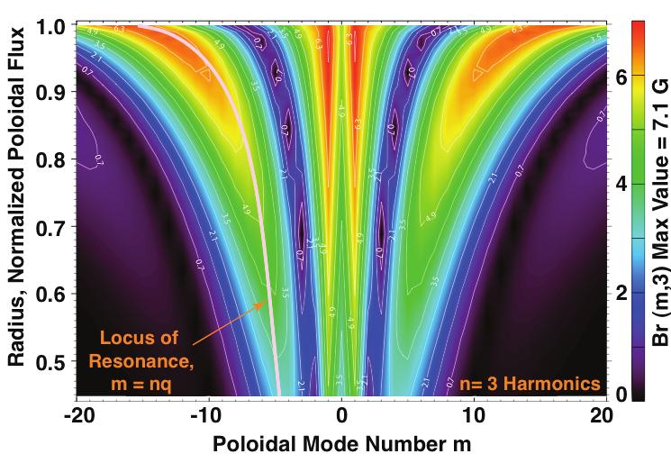 SURFMN Computes Vacuum B Field of Real 3d Coils Showing Edge Stochasticity w mn = 16 ' ~ mn ~ mn = S 2 2 m B mn B mn = 2 B exp(i(m pest n)da da