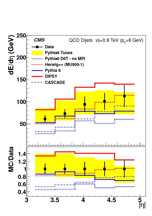 9 and 7 TeV Significantly higher forward energy flow in di-jet events than in minimum bias