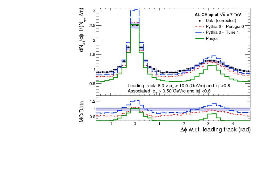 Alice underlying events results arxiv:1112.