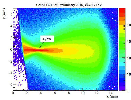 Measuring proton momentum loss ξ Reconstruction uses track position and knowledge of LHC optics & dispersion.