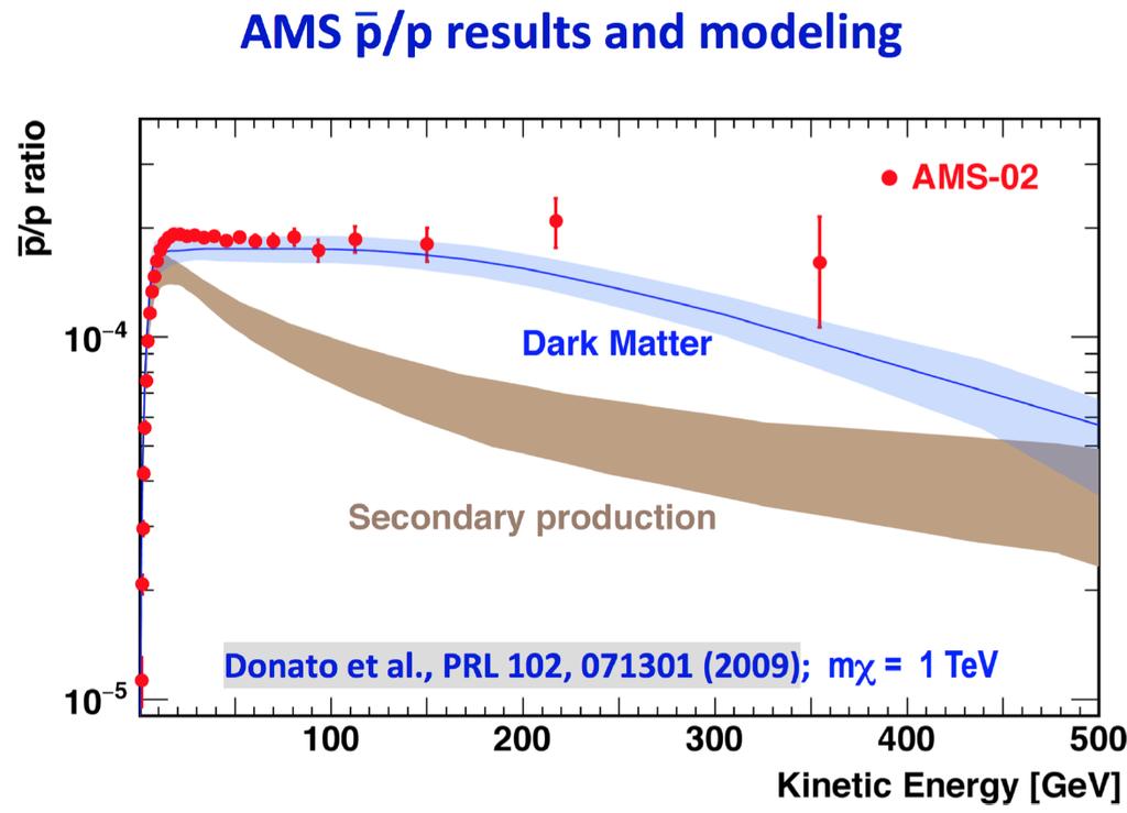 Links to other communities cosmic ray physics and cosmology understanding of extensive air showers MC tuning understanding the AMS antiproton/proton ratio use