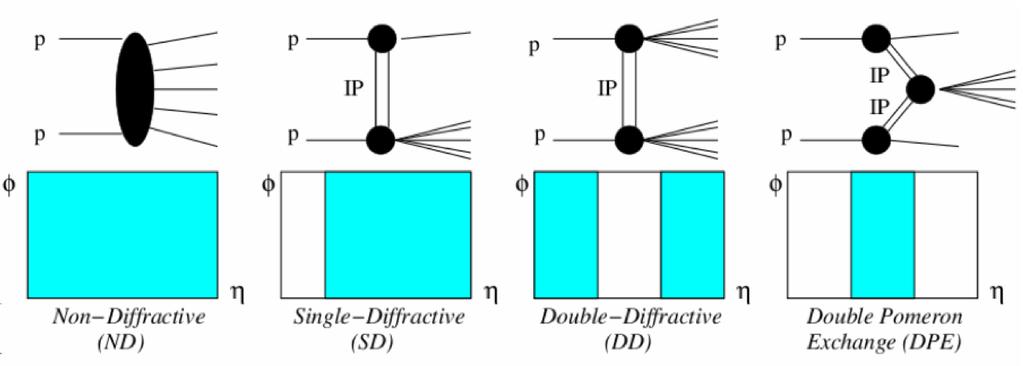 Inelastic pp Interactions classification of pp-interactions Notes: differentiation of inelastic cross section according to color exchange (color octet, gluon): non-diffractive processes no color
