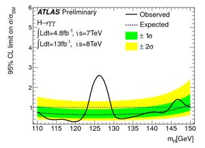 December 2012 H γγ ATLAS: data samples of 4.