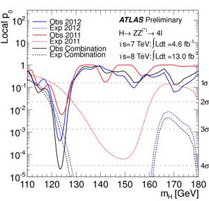 H ZZ 4l December 2012 ATLAS: 4.1σ excess at mh = 123.5 GeV CMS: 4.
