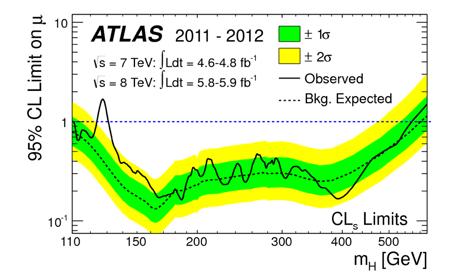 131-559 GeV (4 July 2012) CMS: SM Higgs boson