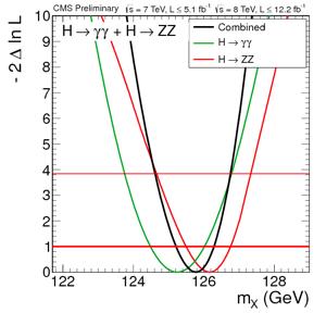 Channel combination Mass measurement: combination of γγ and ZZ channels December 2012