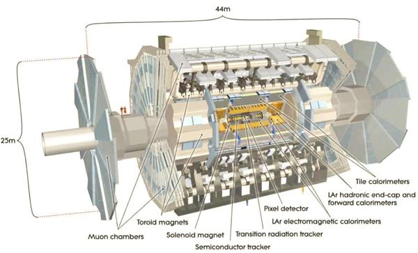 A Toroidal Lhc ApparatuS investigates Higgs, SM,