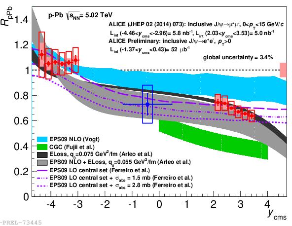 Moving to p-pb J/ results: R ppb vs y LHCb Coll., JHEP 02 (2014) 072 ALICE Coll.