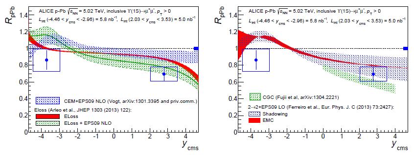 (1S) Production in p-pb (1S) measured at forward-y by both ALICE and LHCb Compatible R pa results within uncertainties (but LHCb systematically higher) Hint for stronger suppression at forward-y
