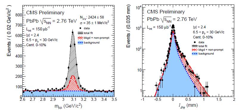 Charmonia data samples CMS L int (2011) = ~150 b -1 ( y <2.