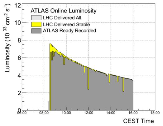 delivered luminosity. Bunch spacing 50 ns ( vs 25 ns nominal) and p/bunch up to 1.7 10 11 (vs ~1.