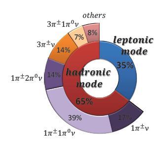 Tau leptons Hadronic decay of tau: 65% Reconstruction