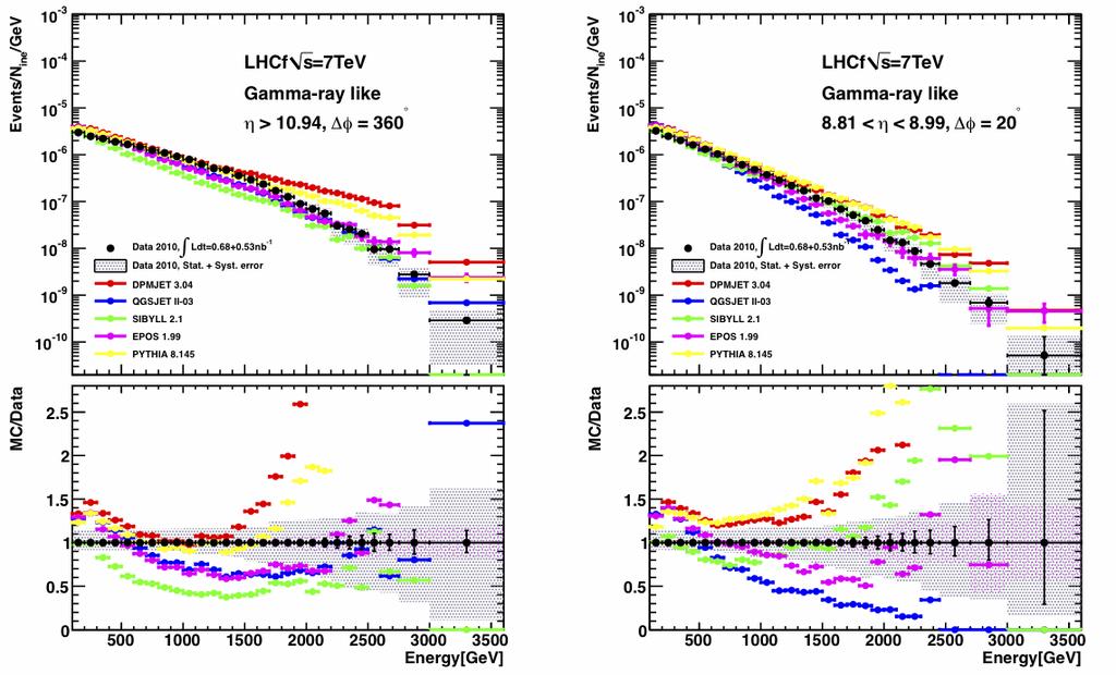 LHCf single γ spectra at 7TeV DPMJET 3.04 QGSJETII-03 SIBYLL 2.1 EPOS 1.99 PYTHIA 8.145 Phys.