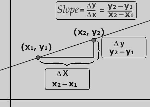9P01 Motion 8 Slope of a Graph: ADVANCED QUESTIONS Every graph has two axes, usually represented by x axis and y axis.