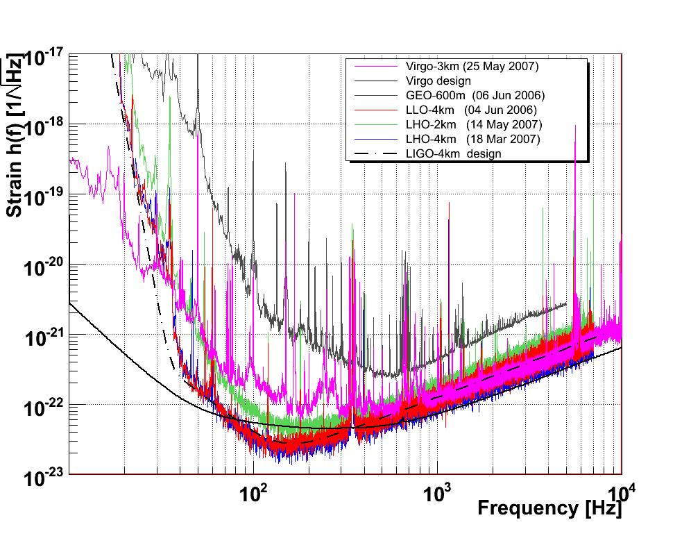 2 Fig. 1 Typical spectral density of calibrated noise for the LIGO interferometers and GEO during the S5 run and for Virgo interferometer during the VSR1 run.
