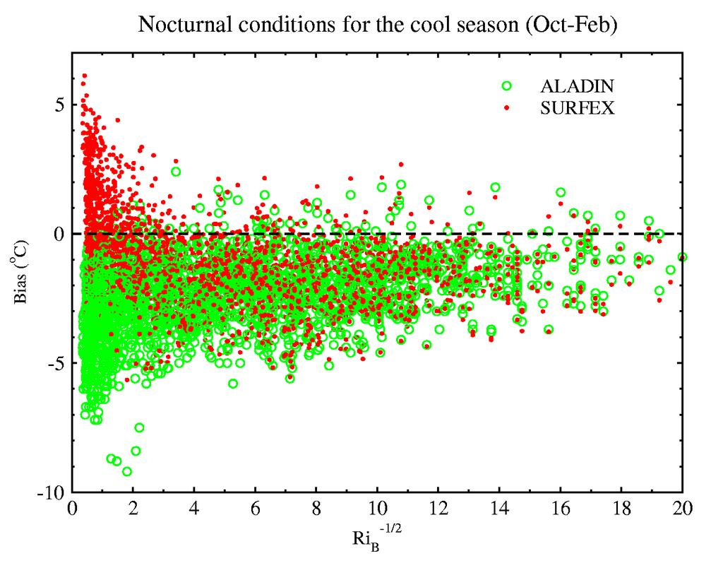 SURFEX@RMI Figure 7 shows the errors in the diagnostics of nocturnal screen temperatures by ALADIN and SURFEX for the cool season (Oct Feb).