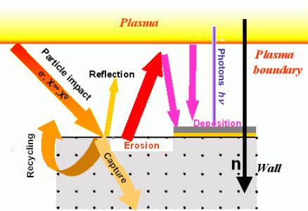The wall, key actor of edge plasma physics Solid material = perfect sink for the plasma sink for particles, energy boundary conditions on fluxes v i = c s = T e + T i m i Stationnary shock wave