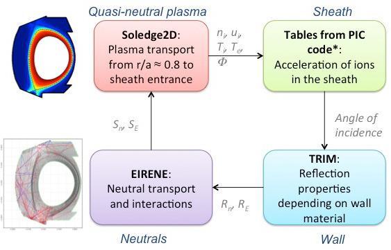 but very detailed plasma-wall/neutral interaction physics 4 coupled tools for a precise treatment of the plasma-wall