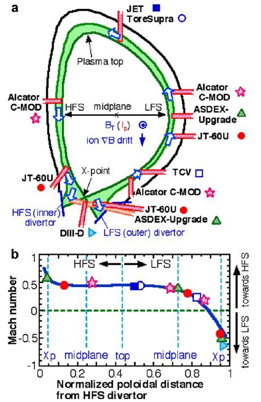 transport poloidal asymmetries of plasma flows