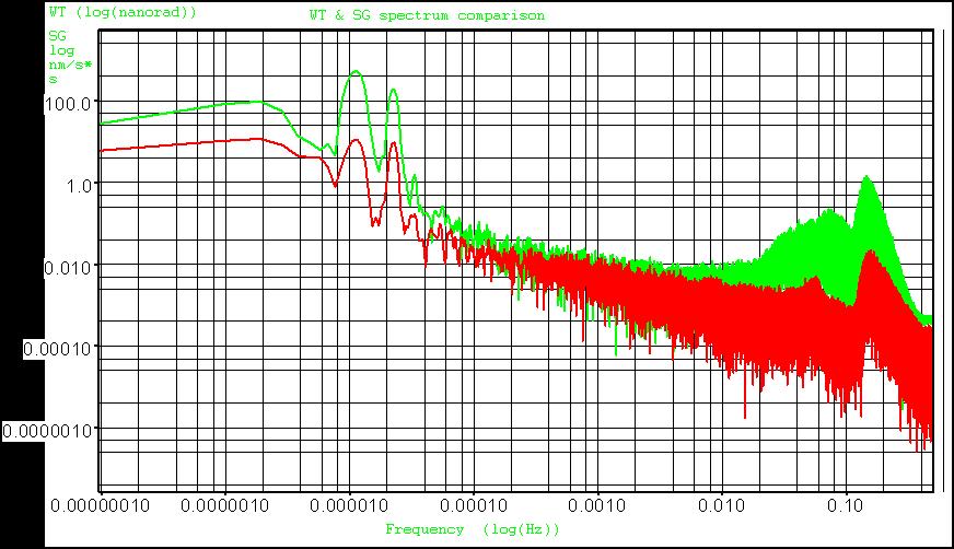 NSWT/SG spectra from microseismic storm 26.1.