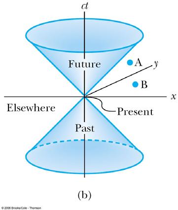 Twin Paradox Statement of Paradox Analysis with Spacetime (Minkowski) diagrams lightcone Δ s