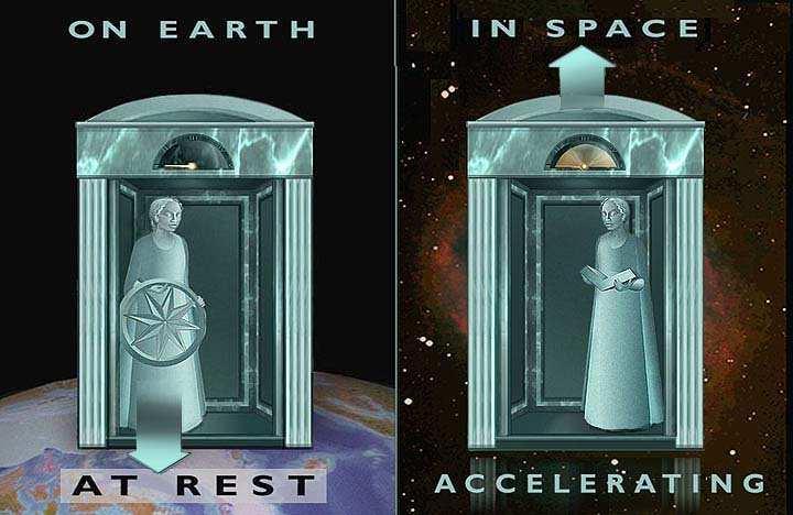 Einstein and the equivalence principle observer cannot decide by any experiment whether his elevator is at rest in earth s gravitational field or accelerating in empty space Gravity exactly