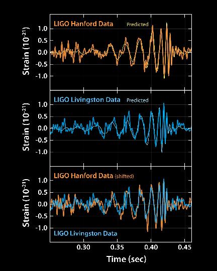 Gravitational Waves: From Einstein to a New