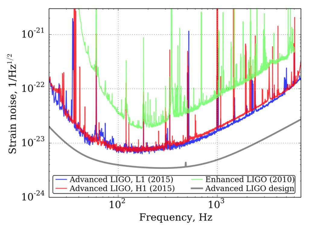 Sensitivity for Advanced LIGO At ~40 Hz, Factor ~100 improvement