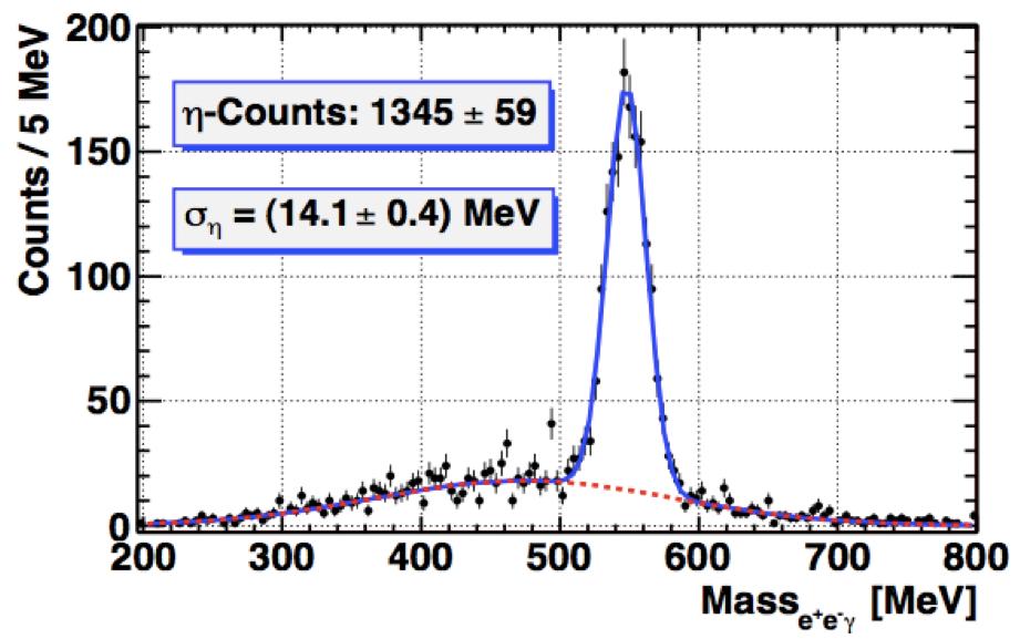 η Dalitz Decay tatistics Counts / 5 MeV TAP events Entries / 6 MeV 5 4 Yield: 294 3 ackground: 311 2 This experiment s p(,pe e Mean:.5478 ±.2 GeV σ:.115 ±.2 GeV = 164.