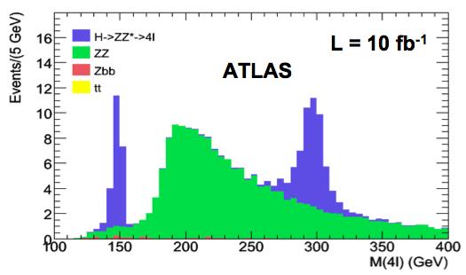 4 Lepton Decay in high MH Region H ZZ * 4l signal presents an important discovery channel in high mass region as well Buescher [arxiv: hep-ph/0504099] K.