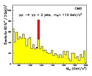 Yellow represents irreducible prompt γγ production and jγ QCD processes Di-photon