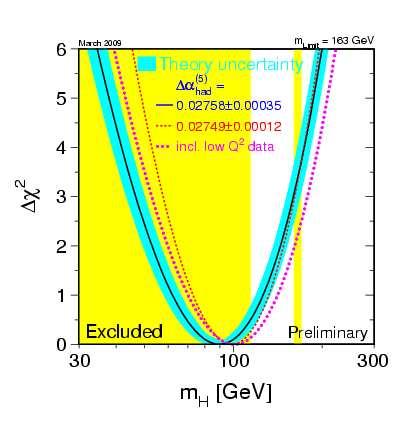 Experimental constraints on the Higgs mass Direct searches LEP limit: m H > 114.4 GeV, 95% C.L. Tevatron experiments CDF and D0: the region 160 GeV < m H < 170 GeV is excluded, 95% C.L. The LEP Electroweak Working Group: The preferred value: m H = 90 +36 27 Upper limit: GeV, 68% C.