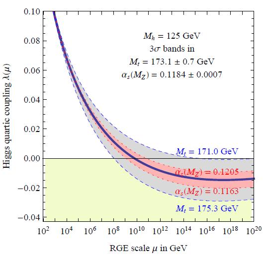 Instability of Higgs