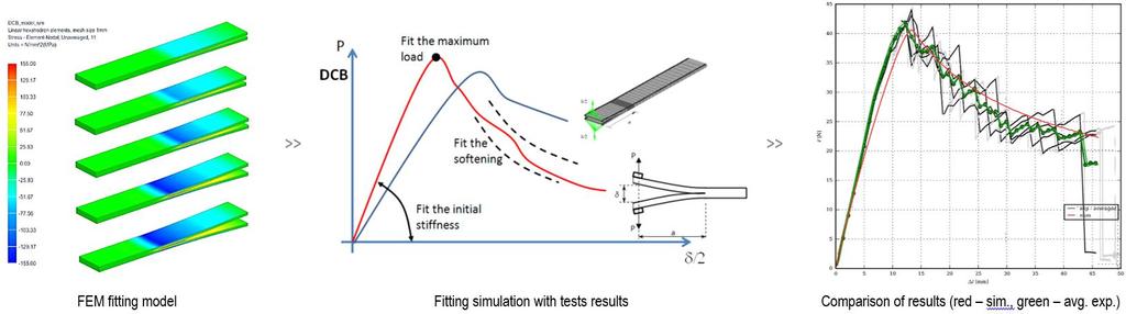 DETERMINATION OF THE INTRA-LAMINAR STRENGTH The interactive Tsai-Wu failure criterion was used to determine the intra-laminar strength of the laminate [9].